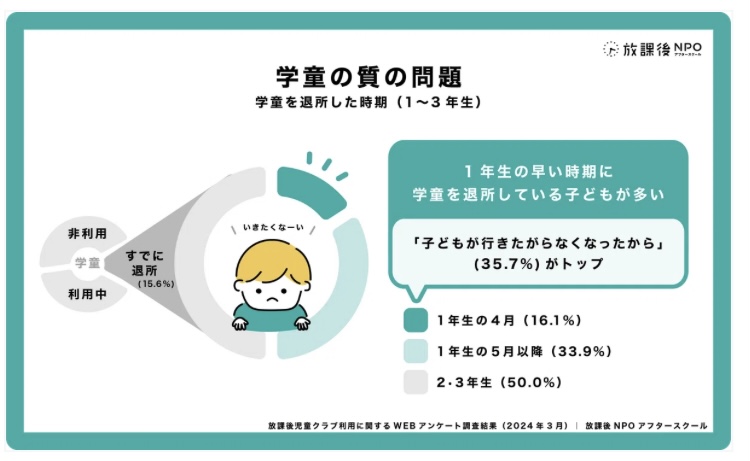 alt="小学生の学童退所時期を示す円グラフ。1年生の5月以降に退所した子どもが多く、理由のトップは『子どもが行きたがらなくなったから』が35.7%。"
