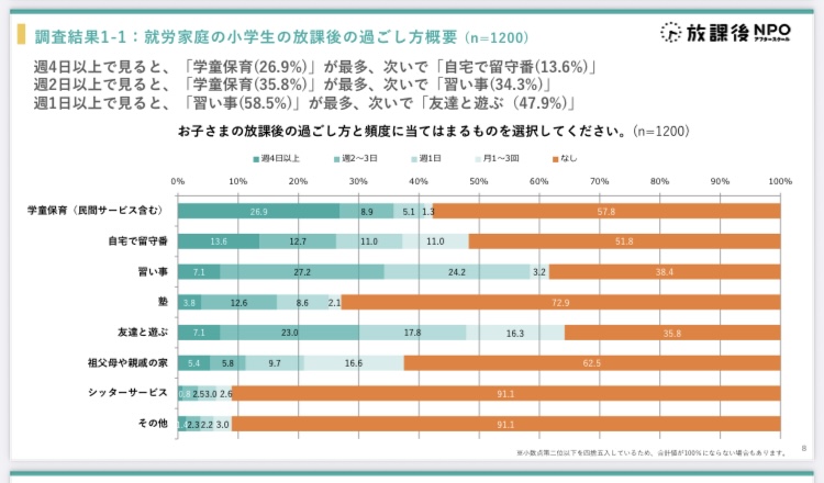 alt="就労家庭の小学生の放課後の過ごし方に関するグラフ。週1日以上の放課後の過ごし方で最も多いのは習い事（58.5％）、次いで友達と遊ぶ（47.9％）。"
